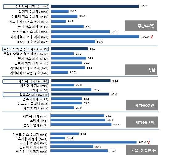 용도별 조사기간 사용률