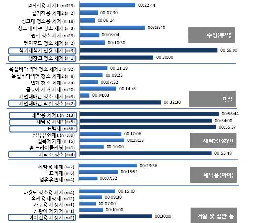 용도별 1일 총 사용시간 추정