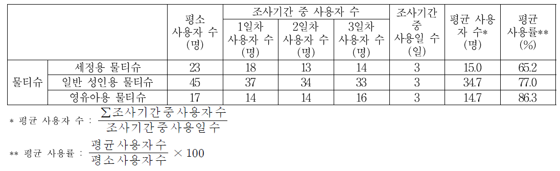 물티슈 종류별 사용현황