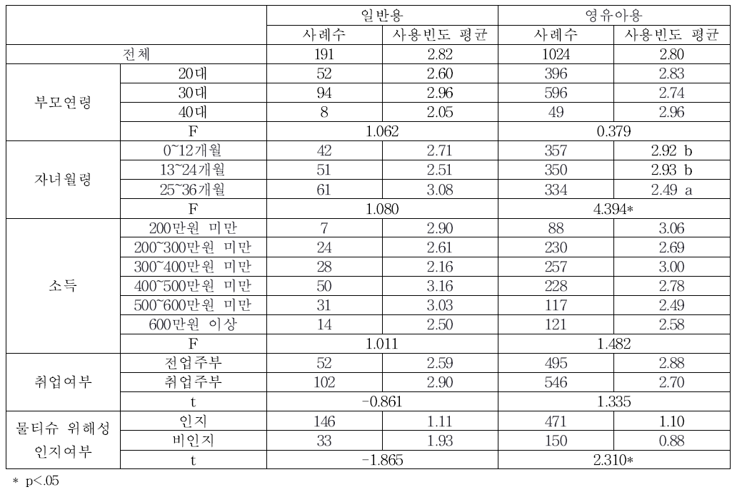 영유아 물티슈 사용빈도 차이분석