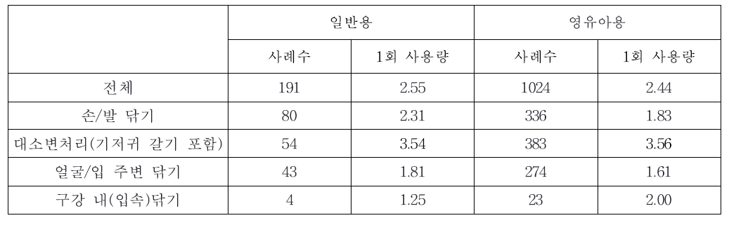 영유아 물티슈 1회 사용량