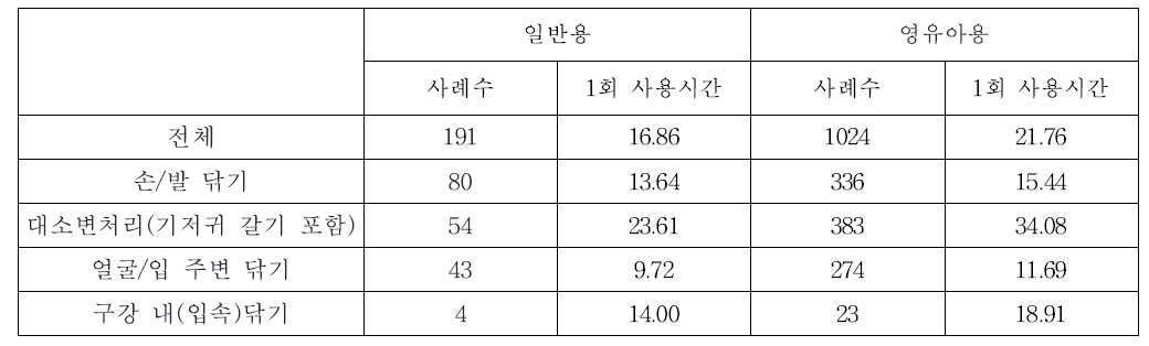 영유아 물티슈 1회 사용시간