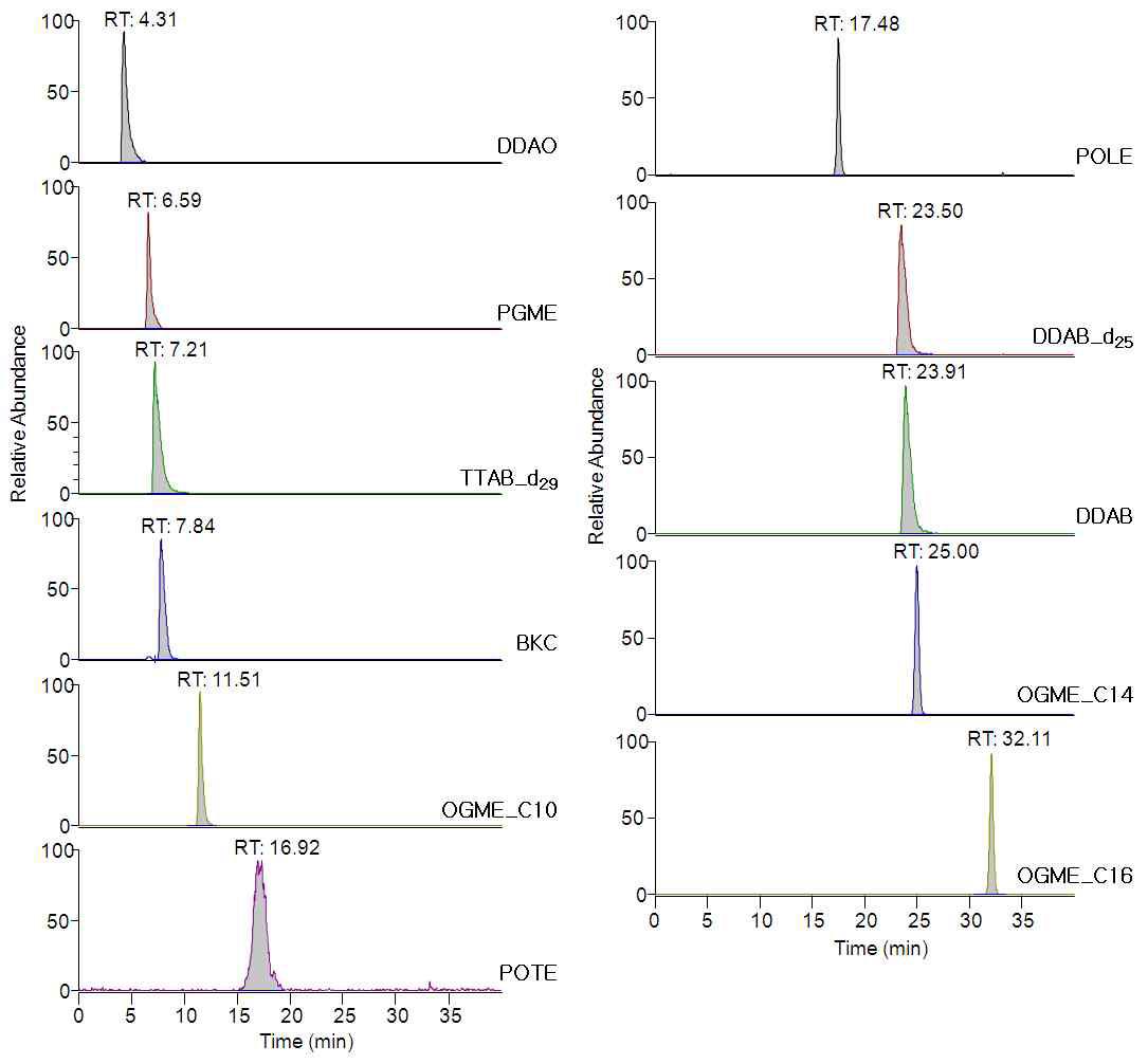 Chromatogram of standards - Positive mode