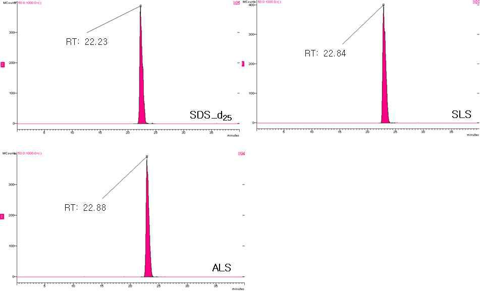 Chromatogram of standards - Negative mode