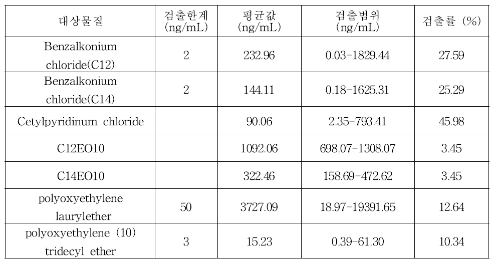 물티슈 중 계면활성제류 함량 분석 결과