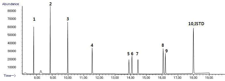 프탈레이트류 및 아디페이트의 Total ion chromatogram