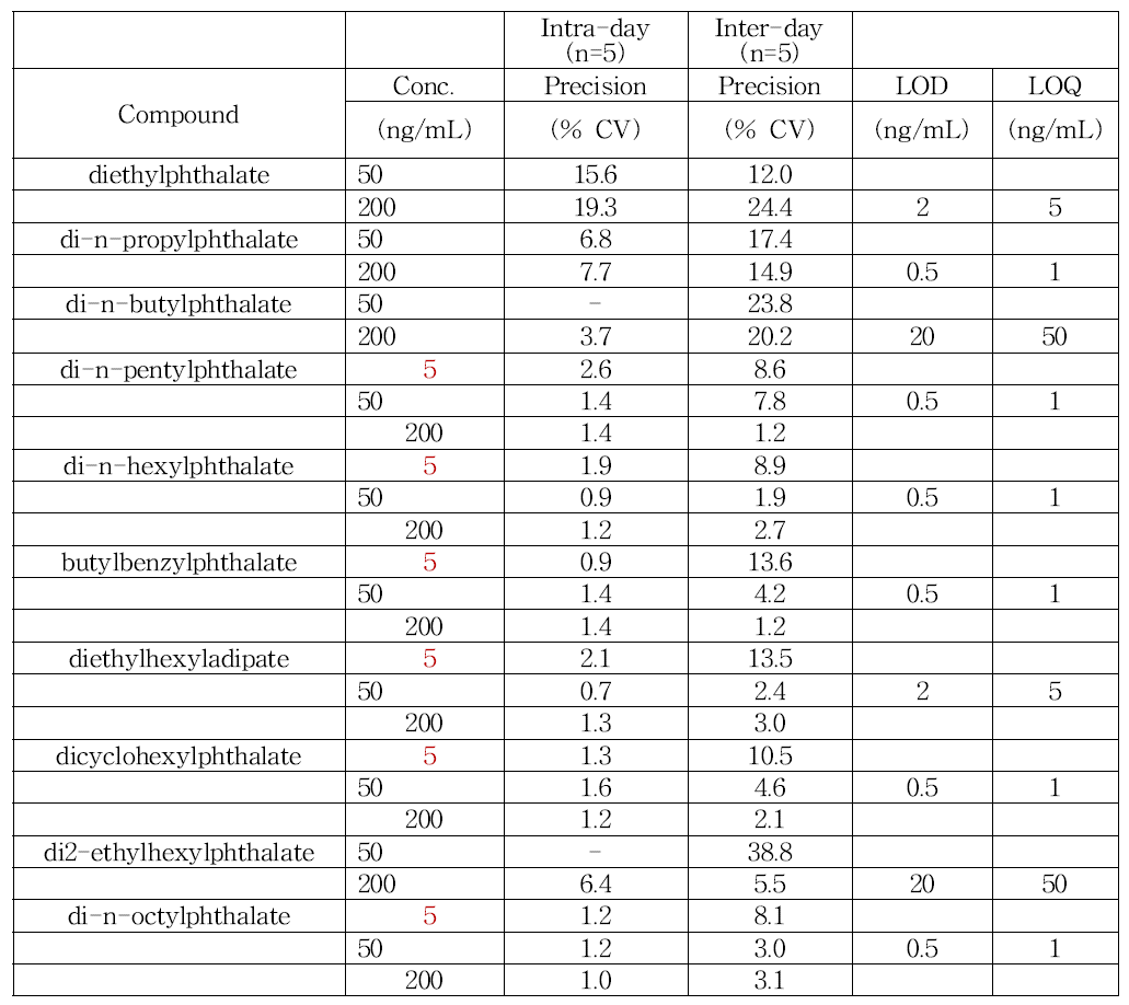 프탈레이트류 및 아디페이트 분석에서 정밀도 결과