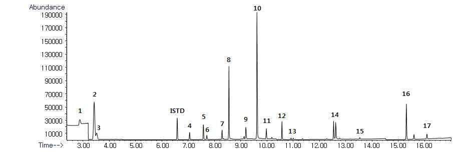 에탄올 및 알콕시알코올의 Total ion chromatogram
