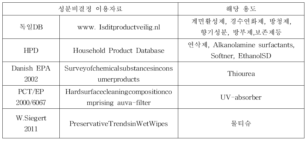 용도별 구성성분비 파악을 위한 자료