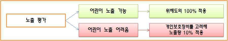 어린이 노출 가능성에 따른 위해도 결정