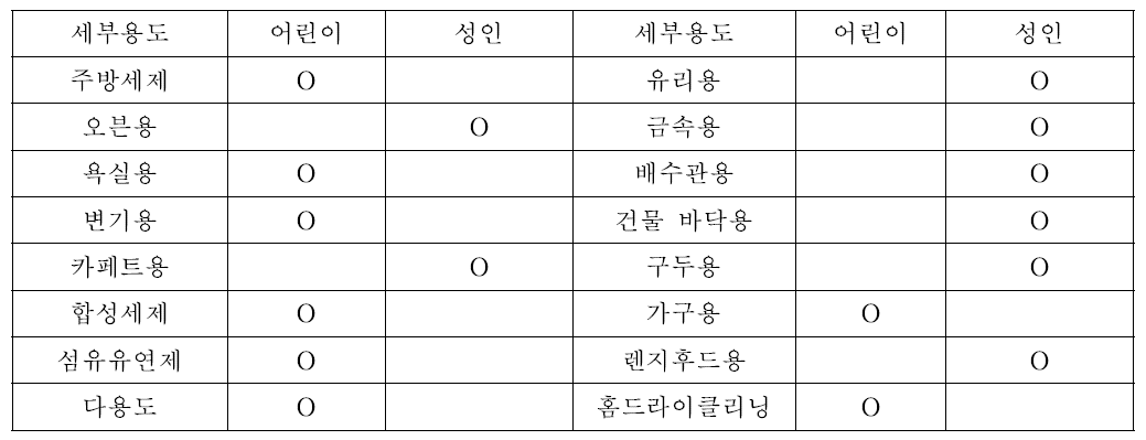 제품별 어린이 노출가능성 고려