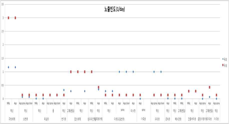 국내외 소비자 이용행태 관련 노출계수 비교