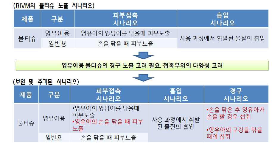 인체용 물티슈 노출 시나리오