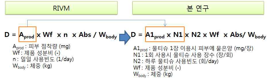 인체용 물티슈의 피부접촉 노출알고리즘 제안