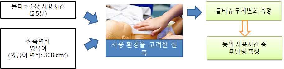 인체용 물티슈 사용시 피부에 뭍는 양 측정