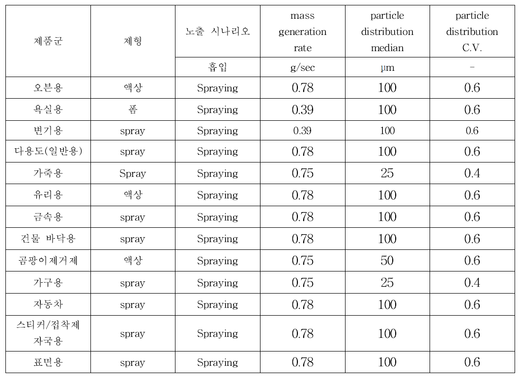 ConsExpo의 스프레이에서 분사되는 제품 양 및 입자크기 분포