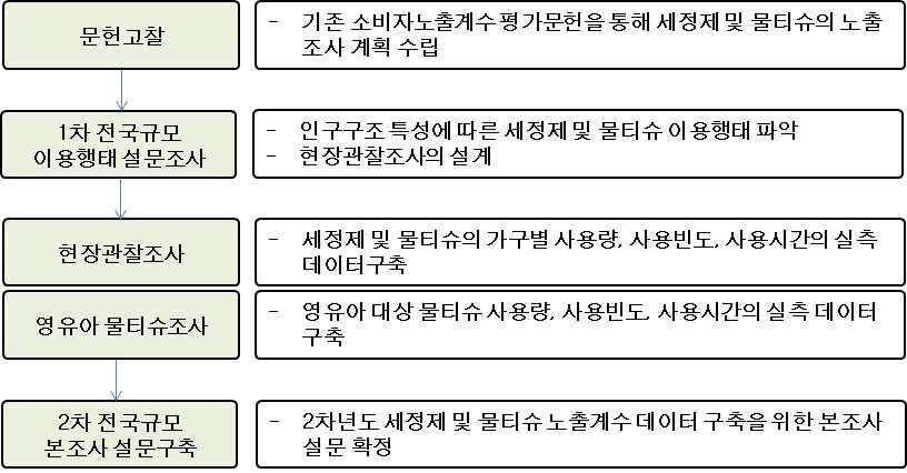 1차년도 연구흐름도