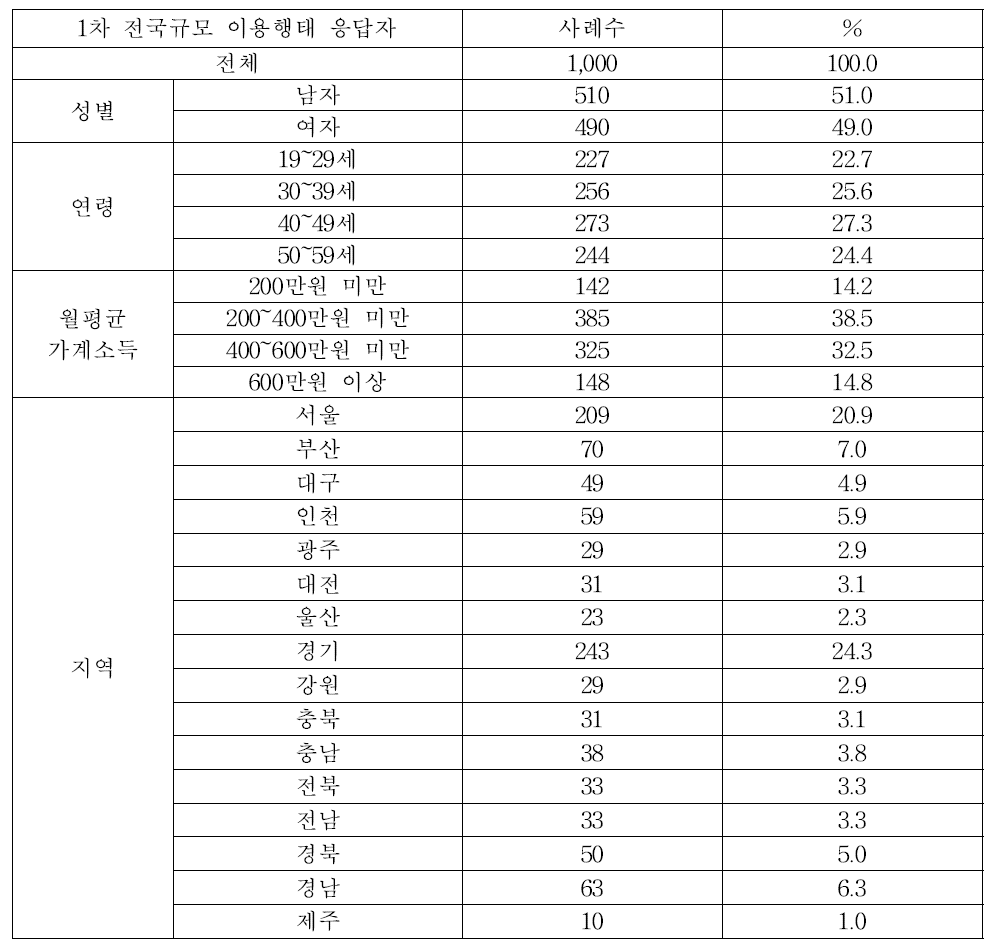 1차 전국규모 이용행태 설문조사 설계