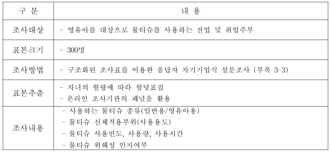 영유아 대상 물티슈 이용행태 조사설계