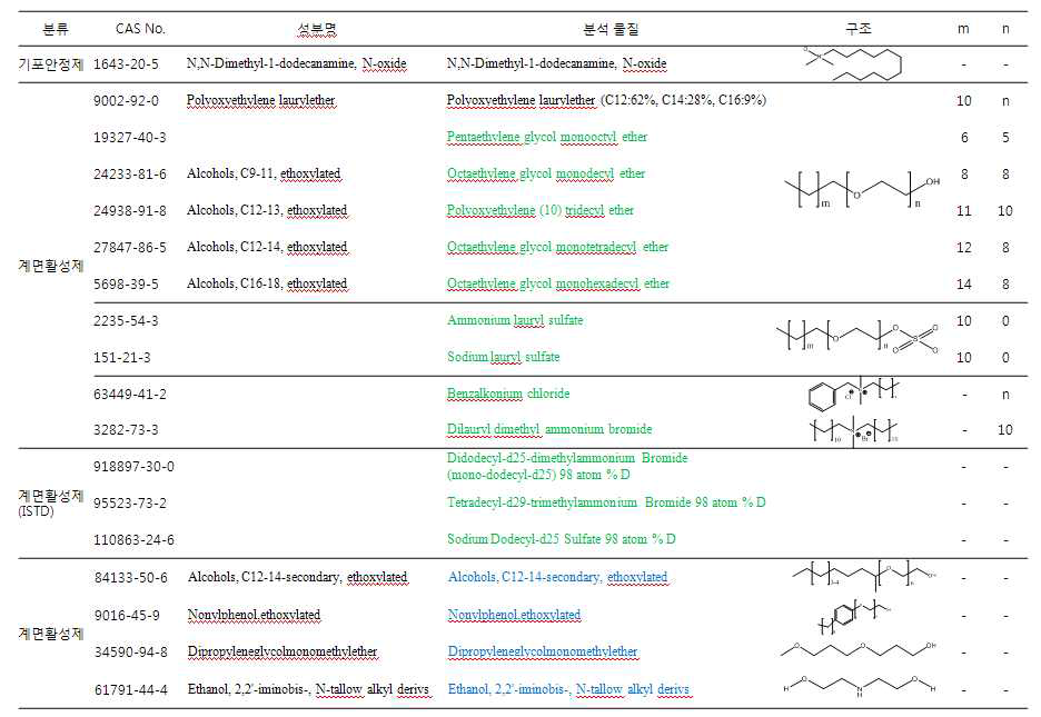 계면활성제와 내부표준물질의 화학구조식
