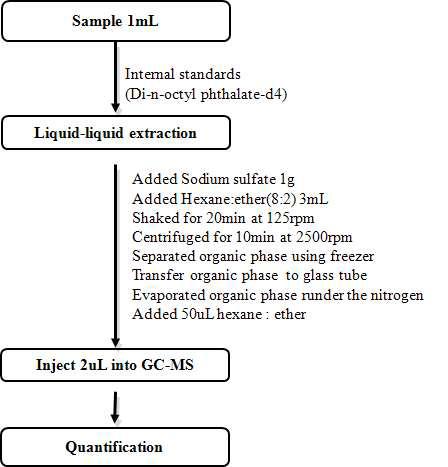 프탈레이트류 및 아디페이트 분석을 위한 샘플 전처리 과정