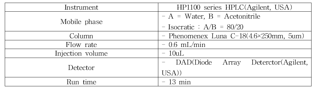 MIT 및 CMIT의 HPLC 기기분석조건