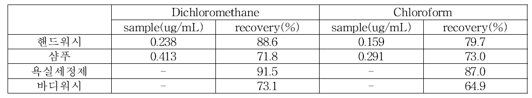 Dichlororomethane 또는 Chloroform 회수율
