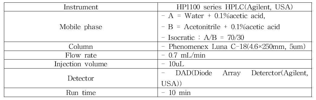 BIT의 HPLC 기기분석조건