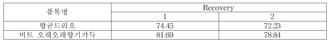 BIT의 HPLC 회수율 시험결과
