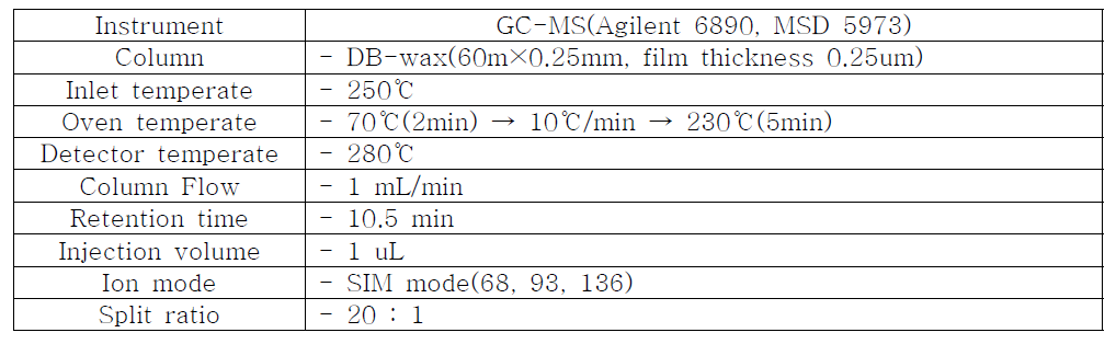 R-Limonene GC-MS 기기분석조건