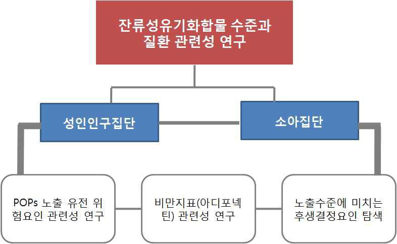 연구팀 간 진행 도식도