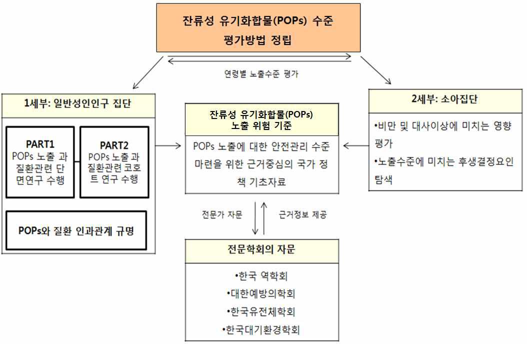 본 연구 과제를 위한 공동 연구 협력 방안과 체계도