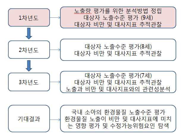 연구추진 전략