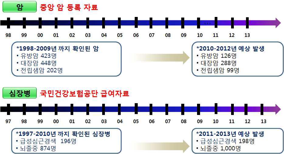 중앙 암 등록자료 및 국민건강보험공단 자료로 확인되는 암 및 심장병 발생