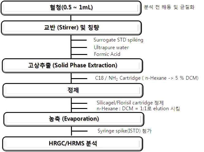 혈청시료의 OCPs 및 PCBs 분석절차