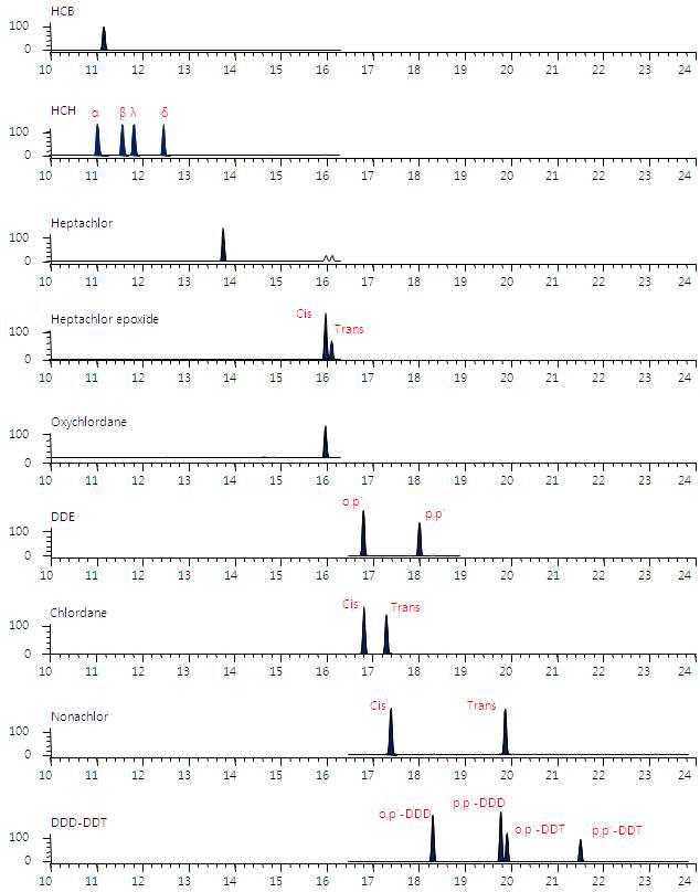 OCPs Chromatogram