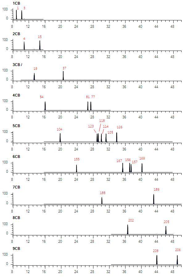 PCBs Chromatogram