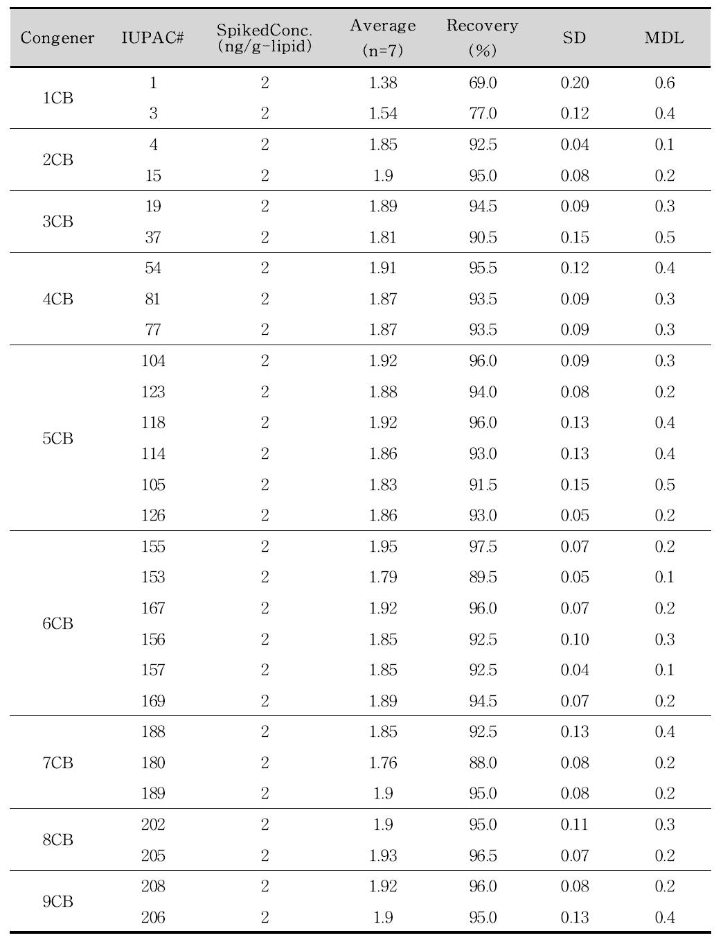 PCBs 검출한계시험 결과