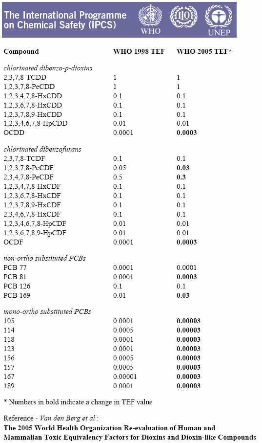 WHO에서 제공한 toxic equivalency factors (TEFs)