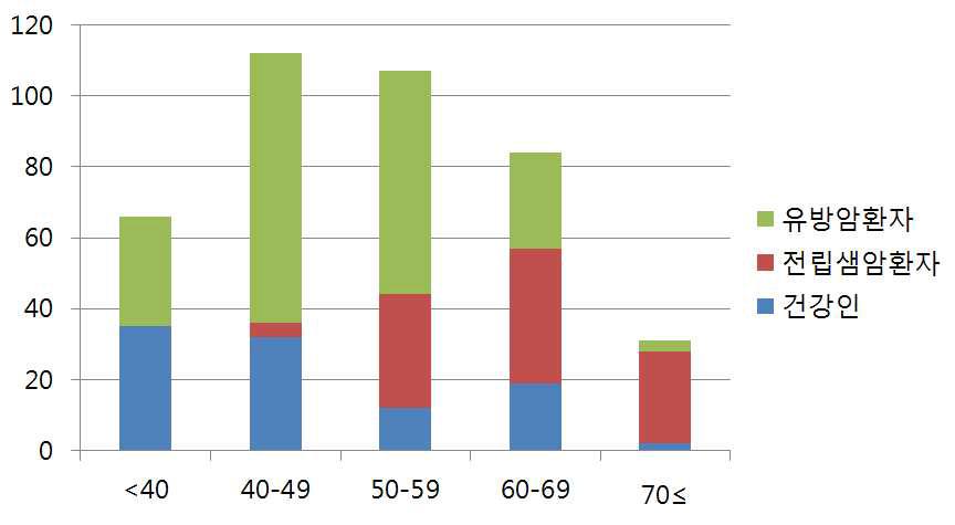 성인 연구 대상자의 연령분포