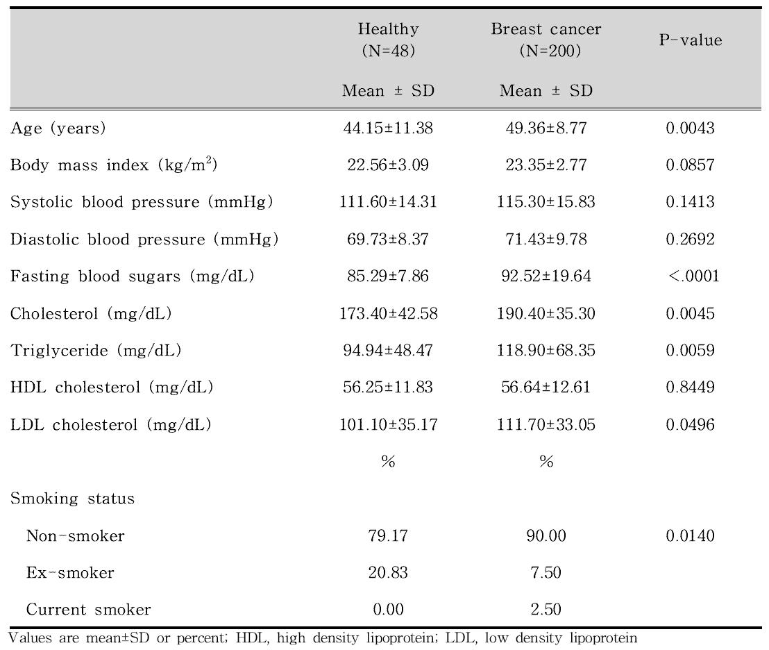 건강인 여자와 유방암 환자의 일반적 특성