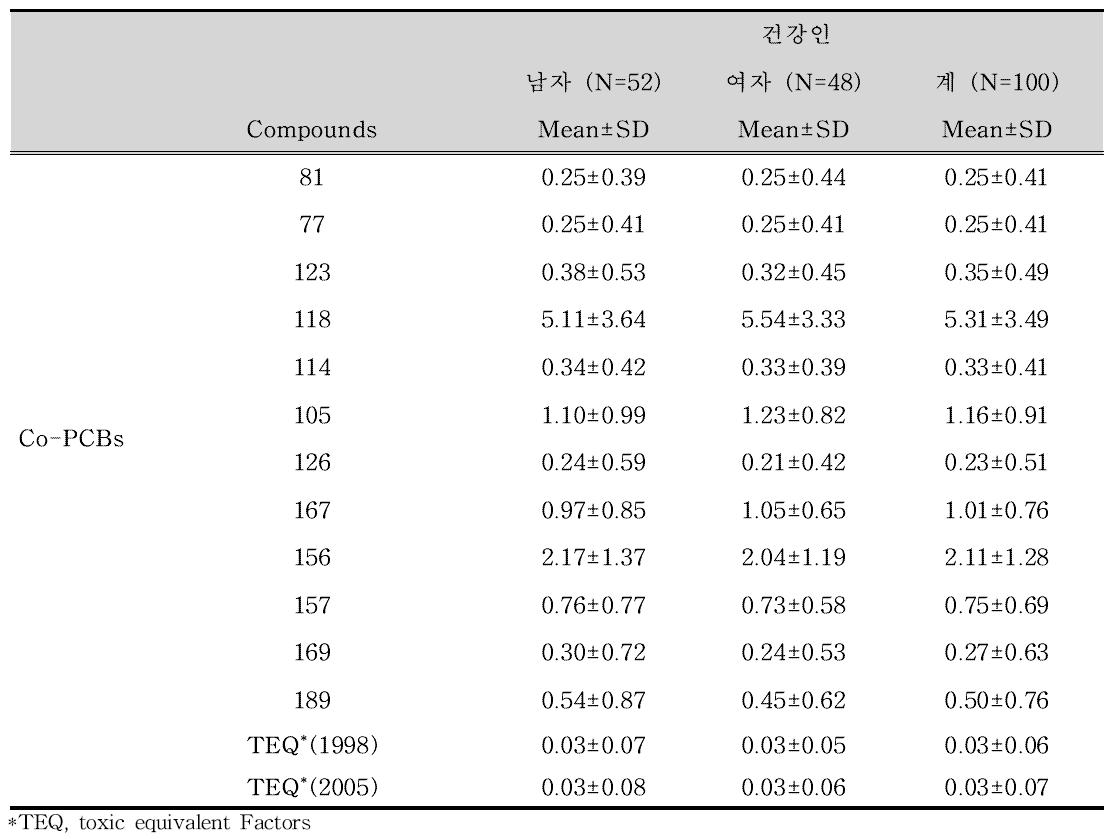 성인 건강인 100명의 Co-PCBs 노출 모니터링