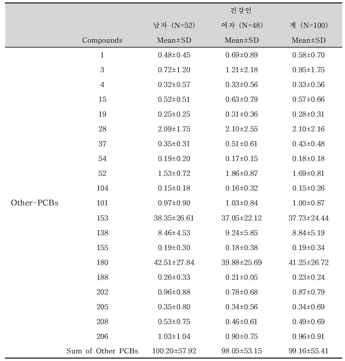 성인 건강인 100명의 Other-PCBs 노출 모니터링