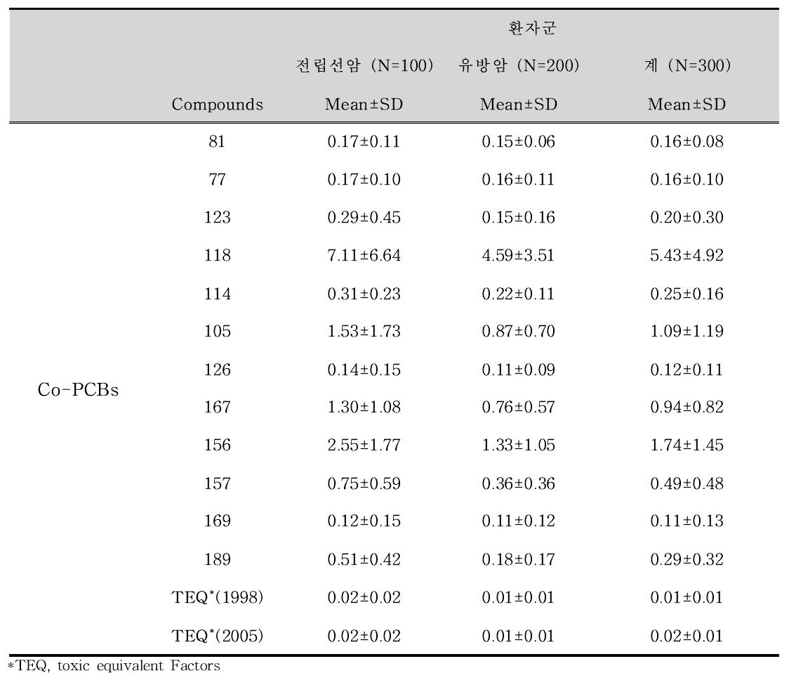 전립선암(100명), 유방암 환자(200명)의 혈청 내 Co-PCBs 노출 모니터링