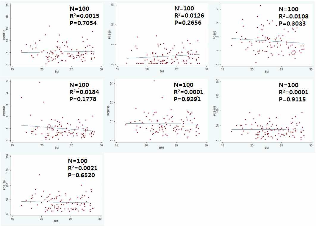 건강인에서 주요 PCBs와 체질량지수의 관련성
