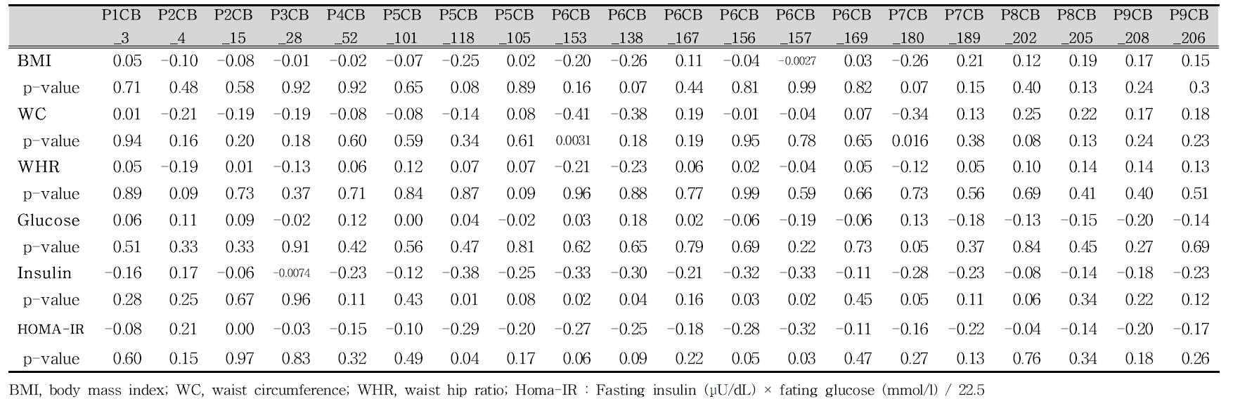 남녀전체에서 비만/대사지표와 노출지표 (PCBs, ng/g lipid) 와의 Spearman 상관분석 (ND=LOD/2)