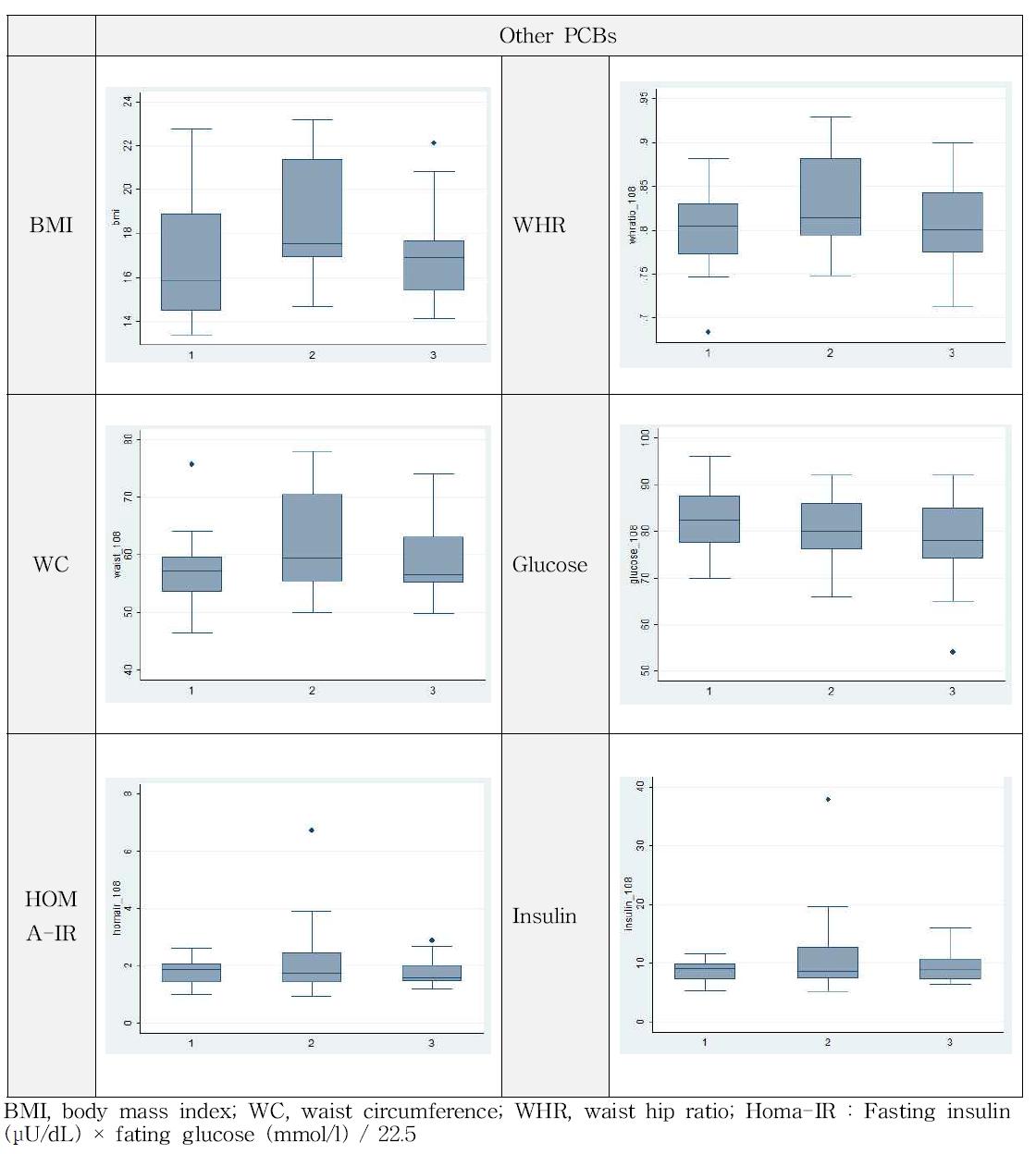 총 Other PCBs 3분위수의 비만/대사지표