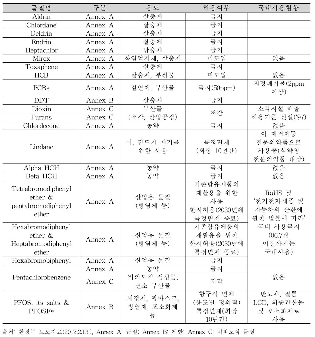 우리나라의 POPs 목록 및 규제내용