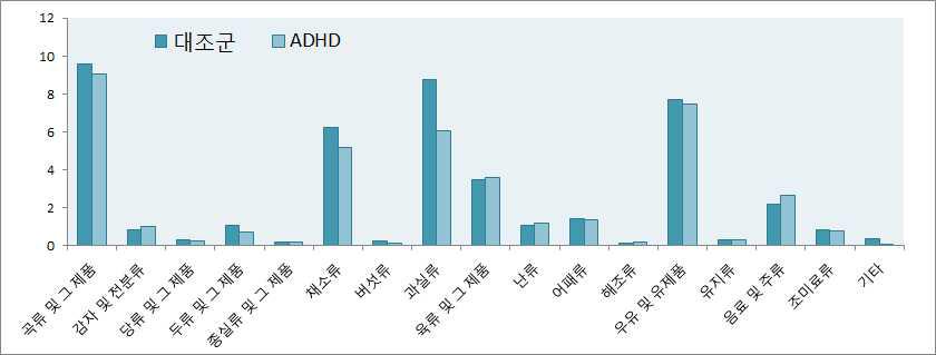 ADHD-대조군의 그룹별 단위체중당 1일 평균 섭취량