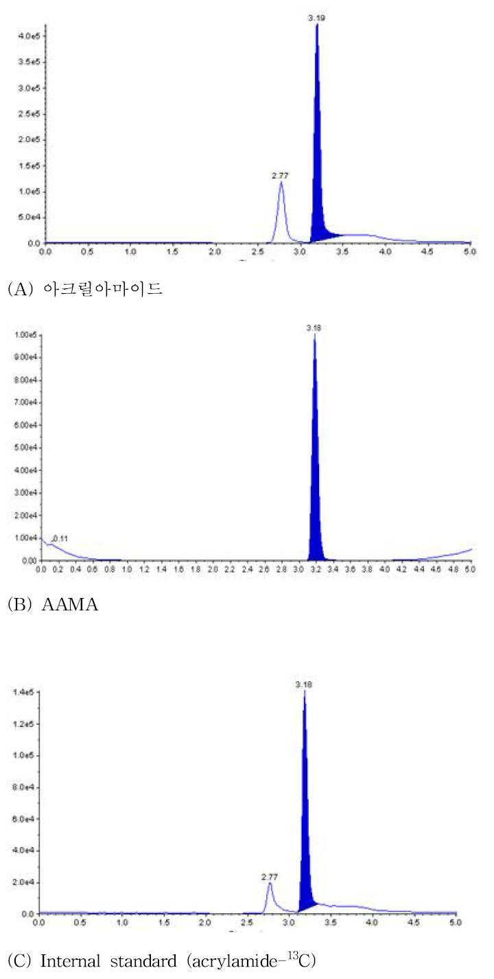 Blank plasma에 아크릴아마이드 (1000 ng/ml), AAMA (1000 ng/ml) 및 내부표준물질 (5 μg/ml)을 가하여 만든 시료의 MRM.